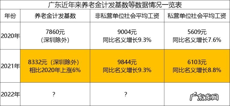广东2022年养老金计发基数可以达到多少?有人还能补发钱