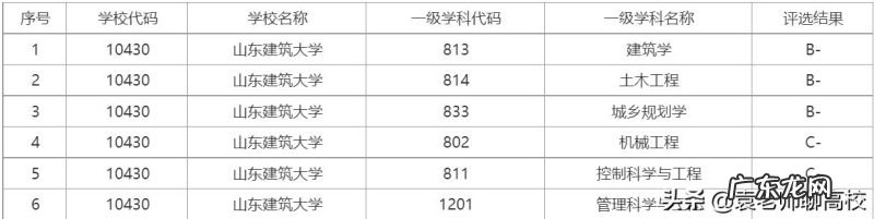 三校优势对比 山东理工大学、山东建筑大学和山东农业大学哪个好
