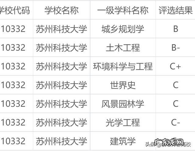 江苏科技大学、苏州科技大学、兰州交通四校和兰州理工哪个好?