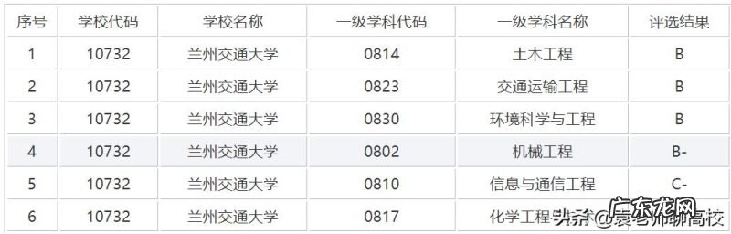 江苏科技大学、苏州科技大学、兰州交通四校和兰州理工哪个好?