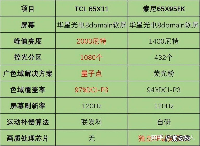 tclx11和索尼x95ek谁的画质好?两款机型画质调校方面对比