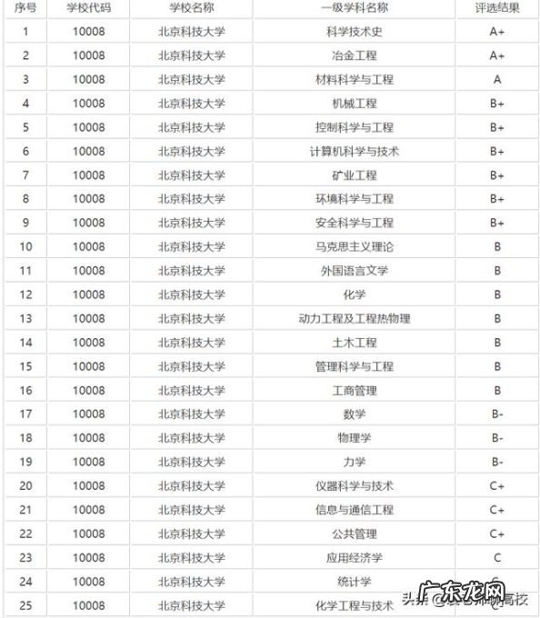 两校优势学科对比 北京邮电大学和北京科技大学怎么样