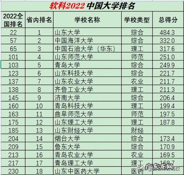 山东理工大学和江西理工大学，东华理工大学排名哪个好？