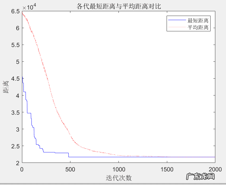 遗传算法求解tsp流程 遗传算法tsp问题
