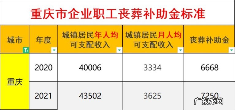 重庆市企业职工身故丧葬费和抚恤金多少钱?企业退休人员遗嘱待遇
