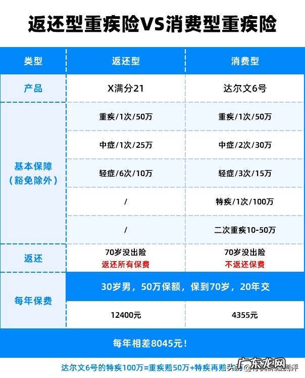买份重疾险一年多少钱?重疾险该怎么挑呢?