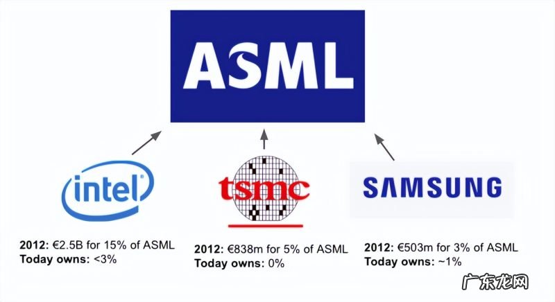 介绍ASML是做什么的 ASML是一家什么样的公司