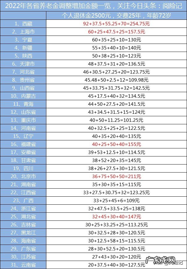 2022年养老金调整方案明细一览,哪些省市企业退休金增加多?
