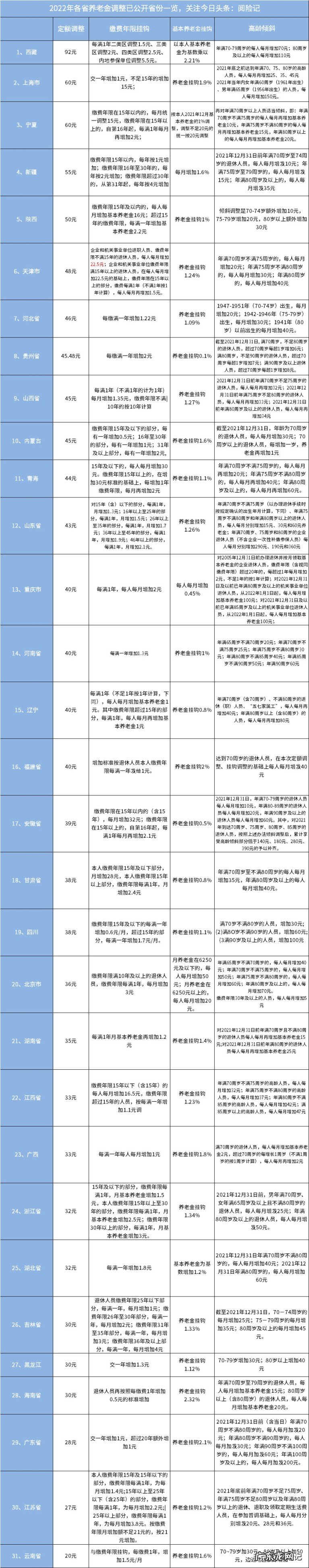 2022年养老金调整方案明细一览,哪些省市企业退休金增加多?