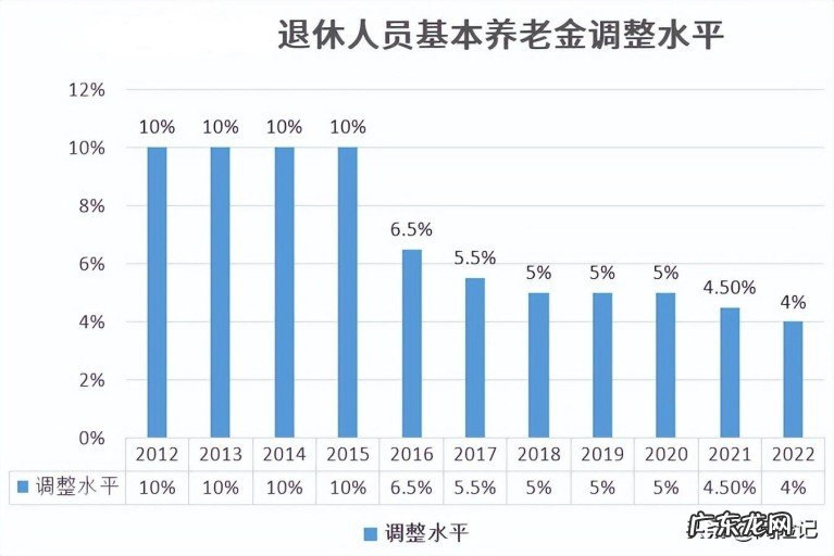 2022年养老金调整方案明细一览,哪些省市企业退休金增加多?