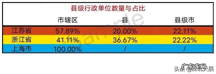 江浙沪城镇化情况分析 江浙沪县级市区划对比分析