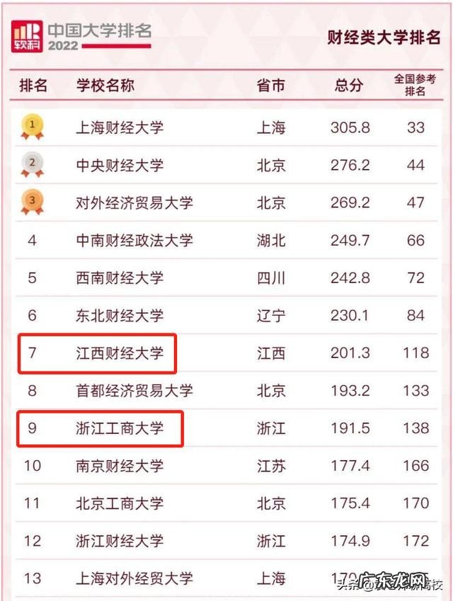 江西财经大学和浙江工商大学排名哪个好一点?