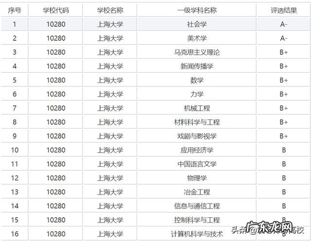 两校优势学科对比 上海大学和郑州大学考研选哪个更好