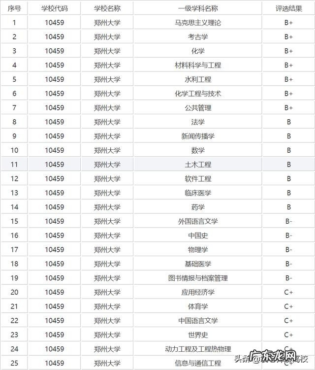 两校优势学科对比 上海大学和郑州大学考研选哪个更好