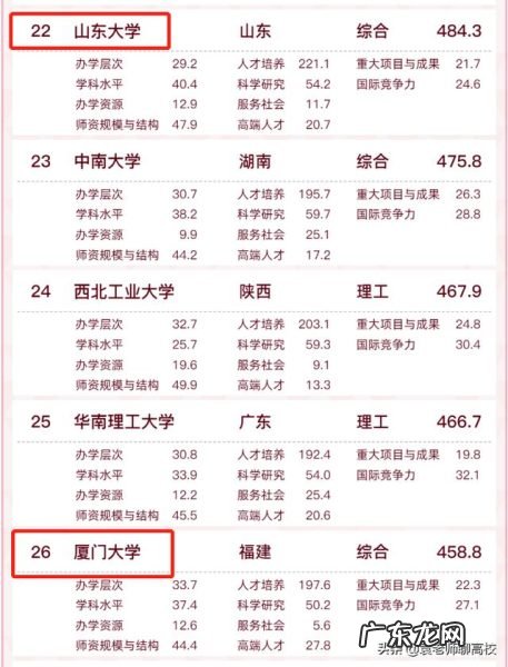 山东大学专业和厦门大学专业该怎么选择?