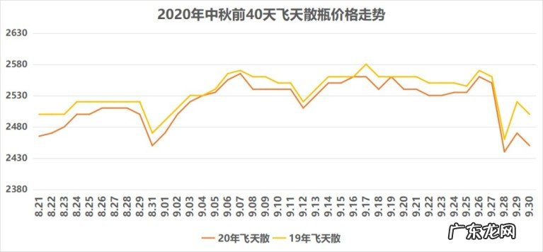 临近中秋53飞天茅台价格将暴涨吗?