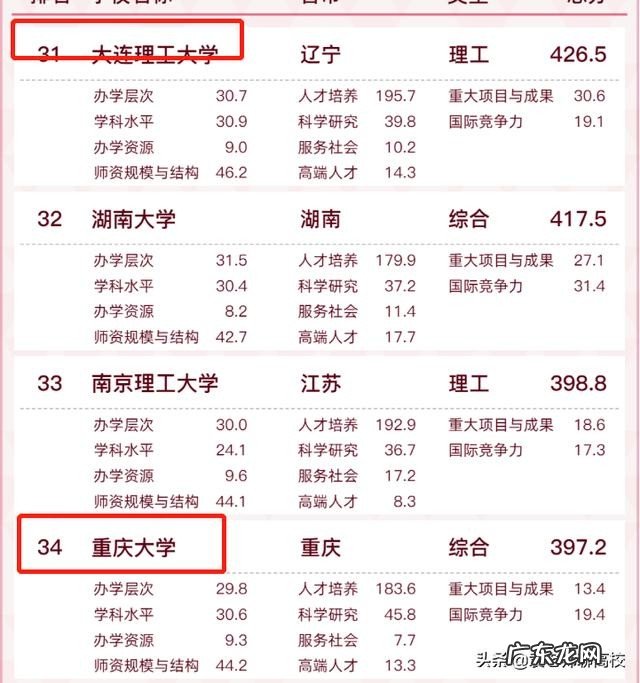 上海大学、大连理工大学和重庆大学专业选哪一个更好？