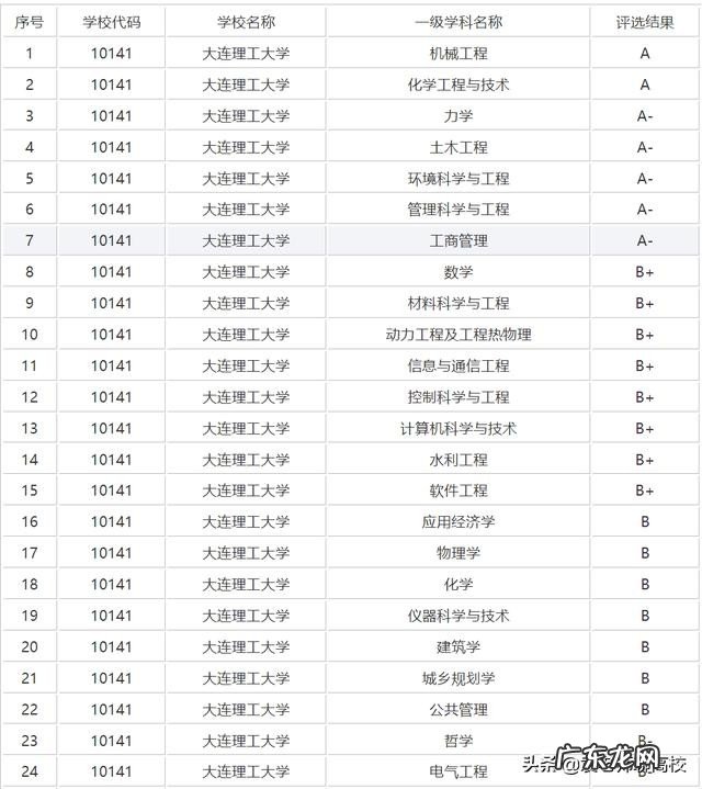 上海大学、大连理工大学和重庆大学专业选哪一个更好？