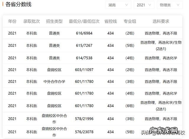 上海大学、大连理工大学和重庆大学专业选哪一个更好？