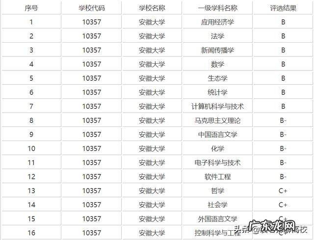 两校优势学科对比 安徽大学和江西南昌大学哪个好