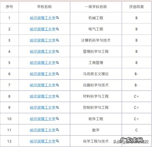 长春理工大学、哈尔滨理工大学和沈阳理工大学哪个学校实力强？