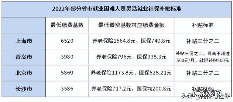 2022年社保补贴政策怎么申请？什么是社保补贴？