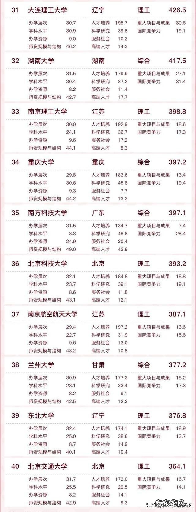不包括985 211大学中排名前三的是哪些学校?