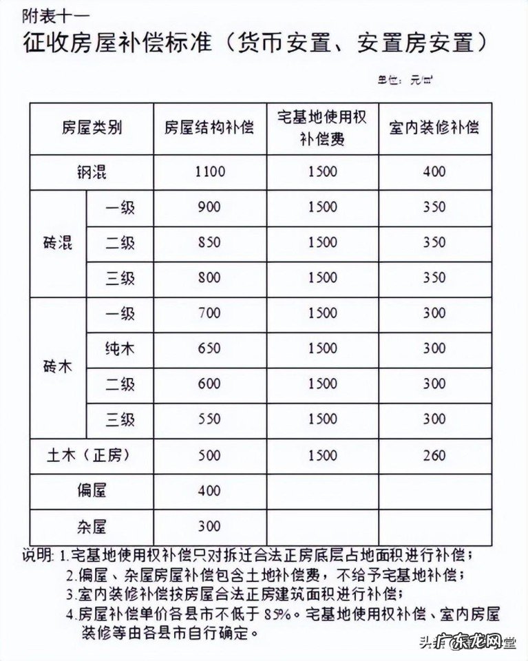 房屋拆迁院子会算面积吗？农房拆迁补偿补哪些补多少？