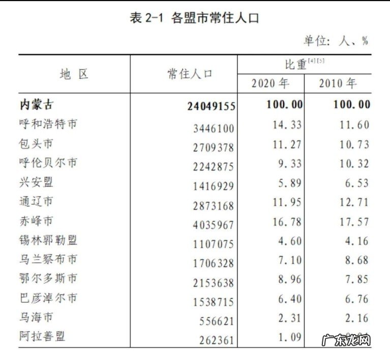 内蒙古十二盟市人口规模 内蒙古赤峰市是内蒙第一大城市吗