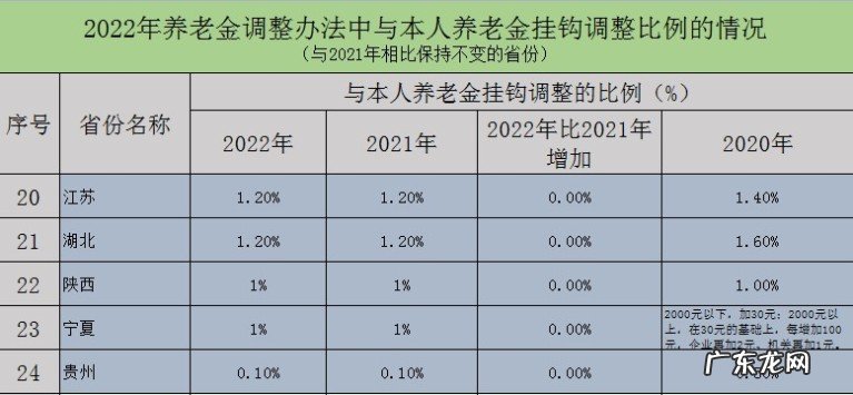 2022年各省份的个人养老金挂钩调整比例差别大吗?