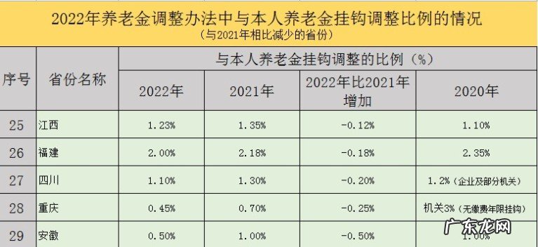 2022年各省份的个人养老金挂钩调整比例差别大吗？