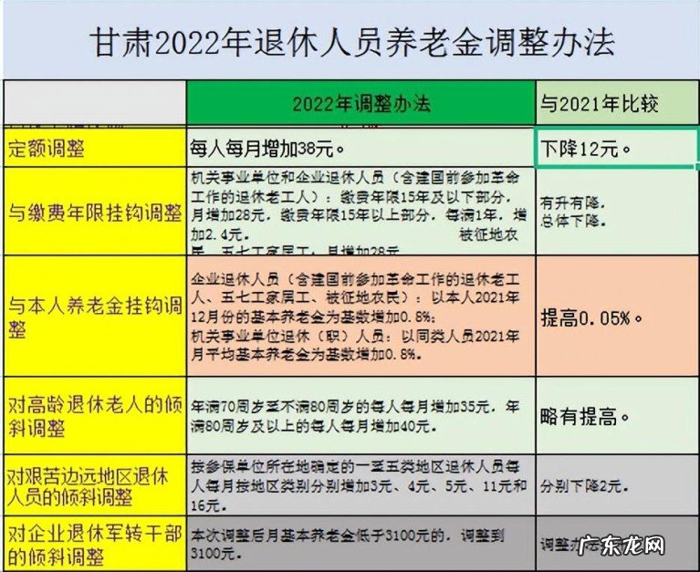 甘肃退休人员养老金调整办法,退休人员能上涨多少养老金?
