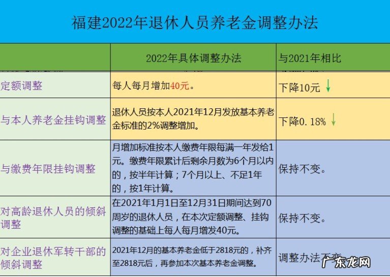 福建今年养老金调整消息,具体的调整办法和特点详情