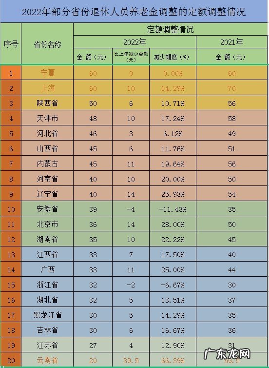 20个省份个人养老金定额调整的情况汇总整理如下