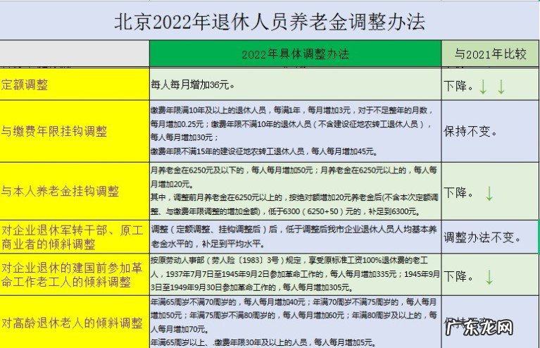 2022年北京养老金调整方案独特,控高提低的作用是很明显