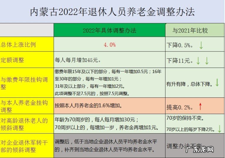 内蒙古2022年退休人员养老金调整办法的主要特点分析