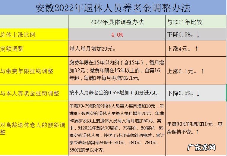 2022年安徽退休养老金调整办法的主要特点，对养老金低的非常有利