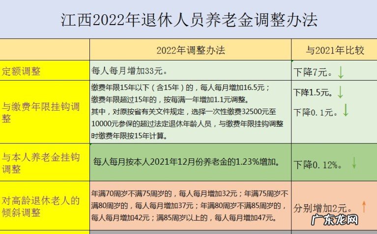 2022年江西退休养老金调整办法的主要特点是什么?