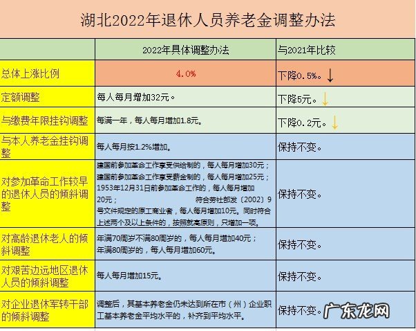 2022年湖北企业退休人员养老金调整最新消息