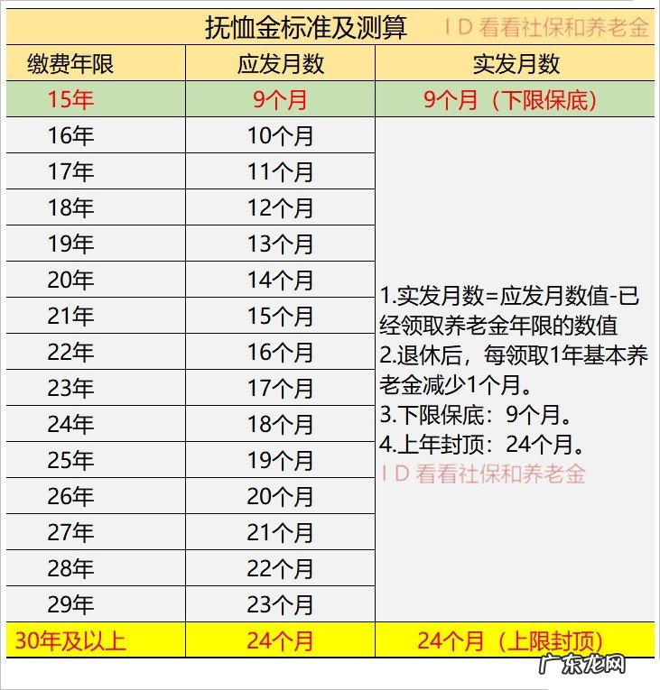 退休人员去世，哪三类人丧葬费和抚恤金能发40个月养老金？