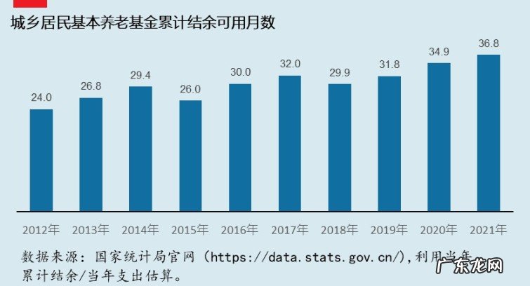 基本养老保险面临可持续问题，老了谁来给我们养老呢？