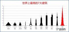世界著名地标建筑盘点 世界上最高的建筑排行榜