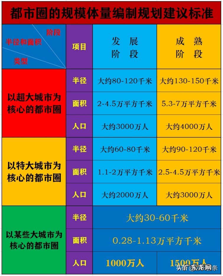 一个都市圈到底可以有多大?都市圈编制规划的标准和依据是什么?