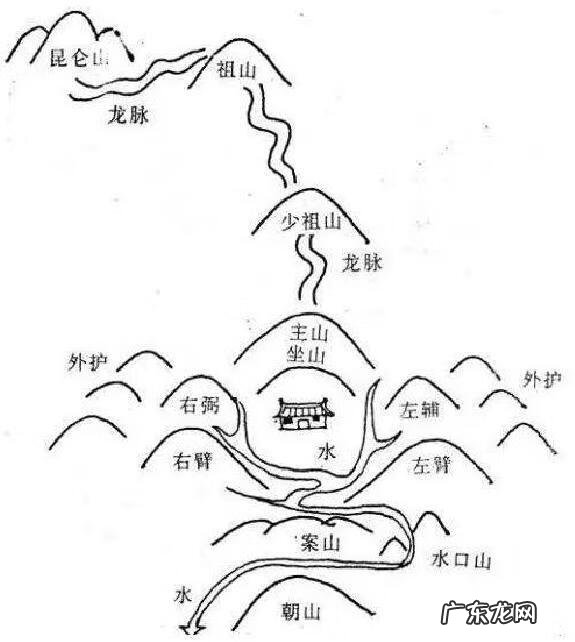 简易风水入门 初级风水入门