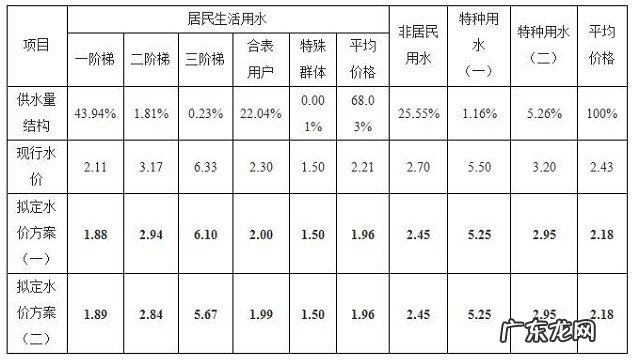 现在民用水费多少钱一吨 全国水费多少钱一方