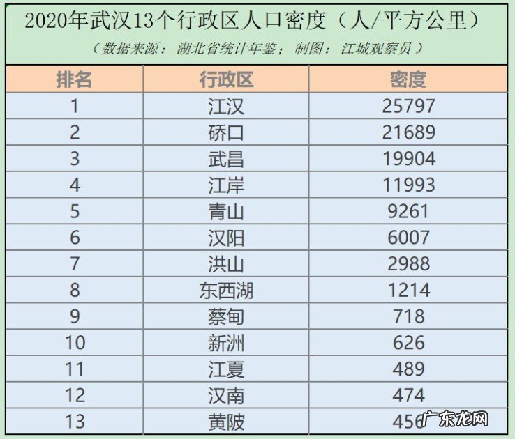 武汉市常住人口数量 武汉市区人口普查2021最新数据