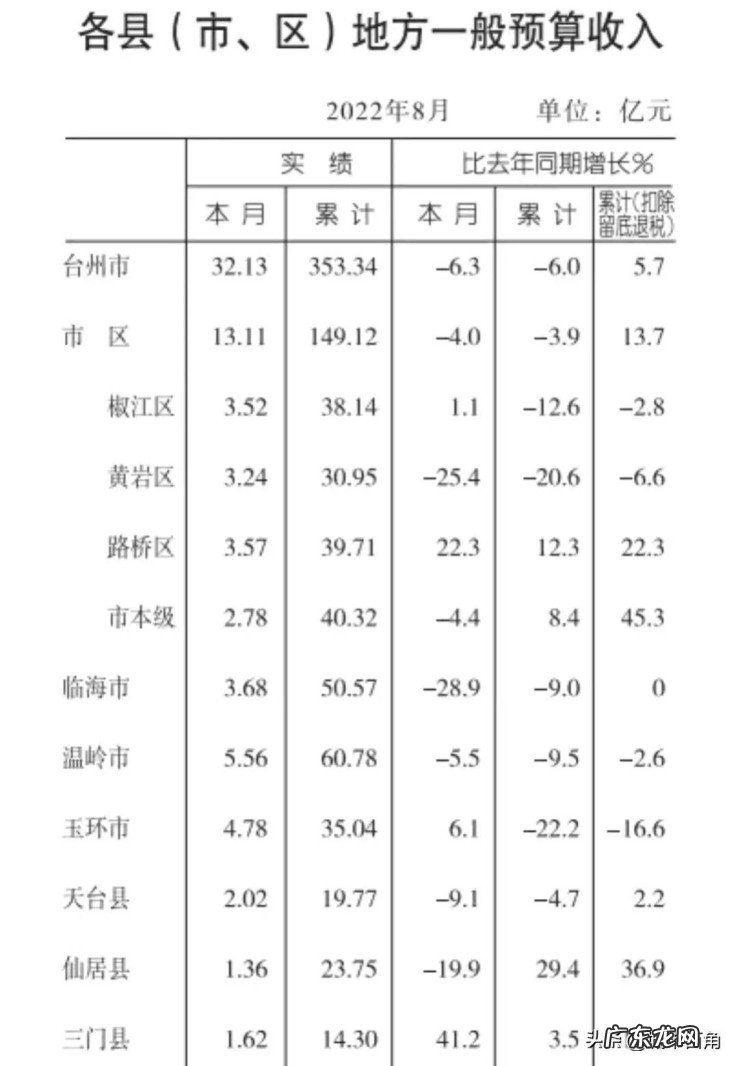 台州市各区县常住人口 台州市人口有多少万