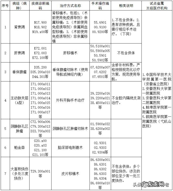 安徽开始试点省内大病无异地，让更多的人能够享受到惠民政策