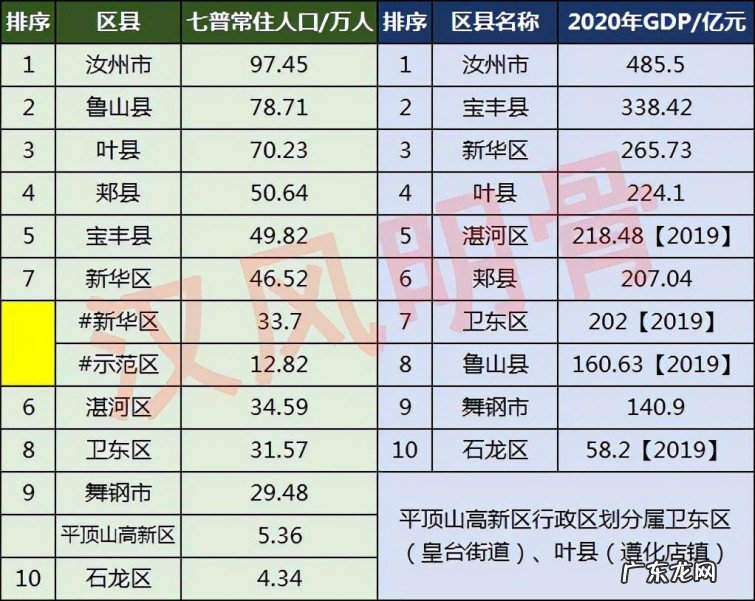平顶山地区各县人口数量一览 平顶山人口有多少