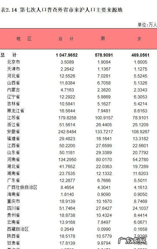 外省市来沪人口来源地一览 各省在上海人数是多少